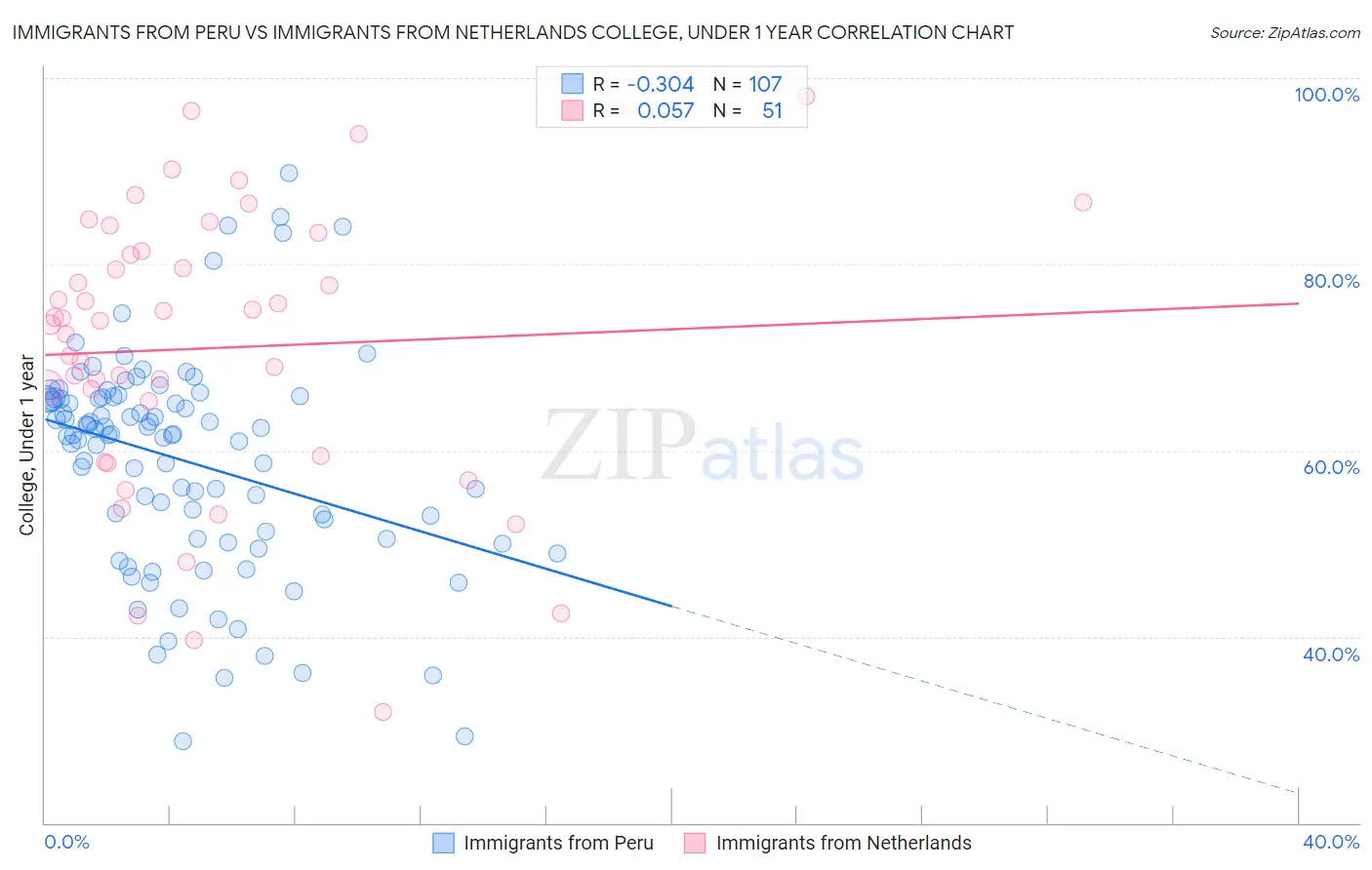 Immigrants from Peru vs Immigrants from Netherlands College, Under 1 year