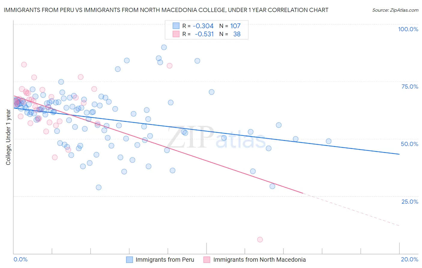 Immigrants from Peru vs Immigrants from North Macedonia College, Under 1 year