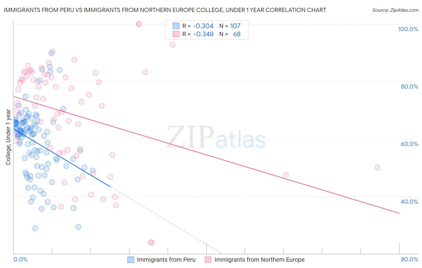 Immigrants from Peru vs Immigrants from Northern Europe College, Under 1 year