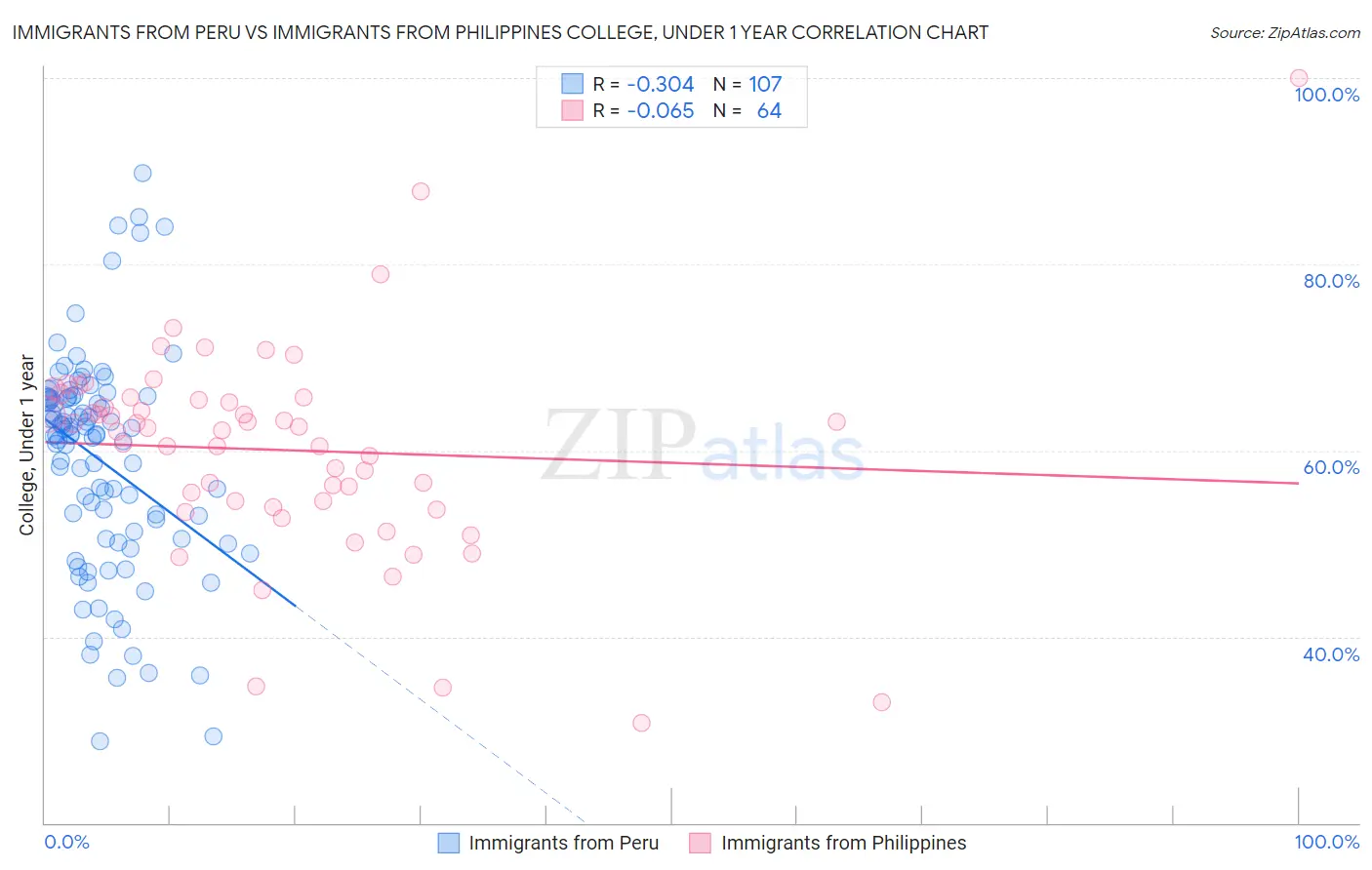 Immigrants from Peru vs Immigrants from Philippines College, Under 1 year