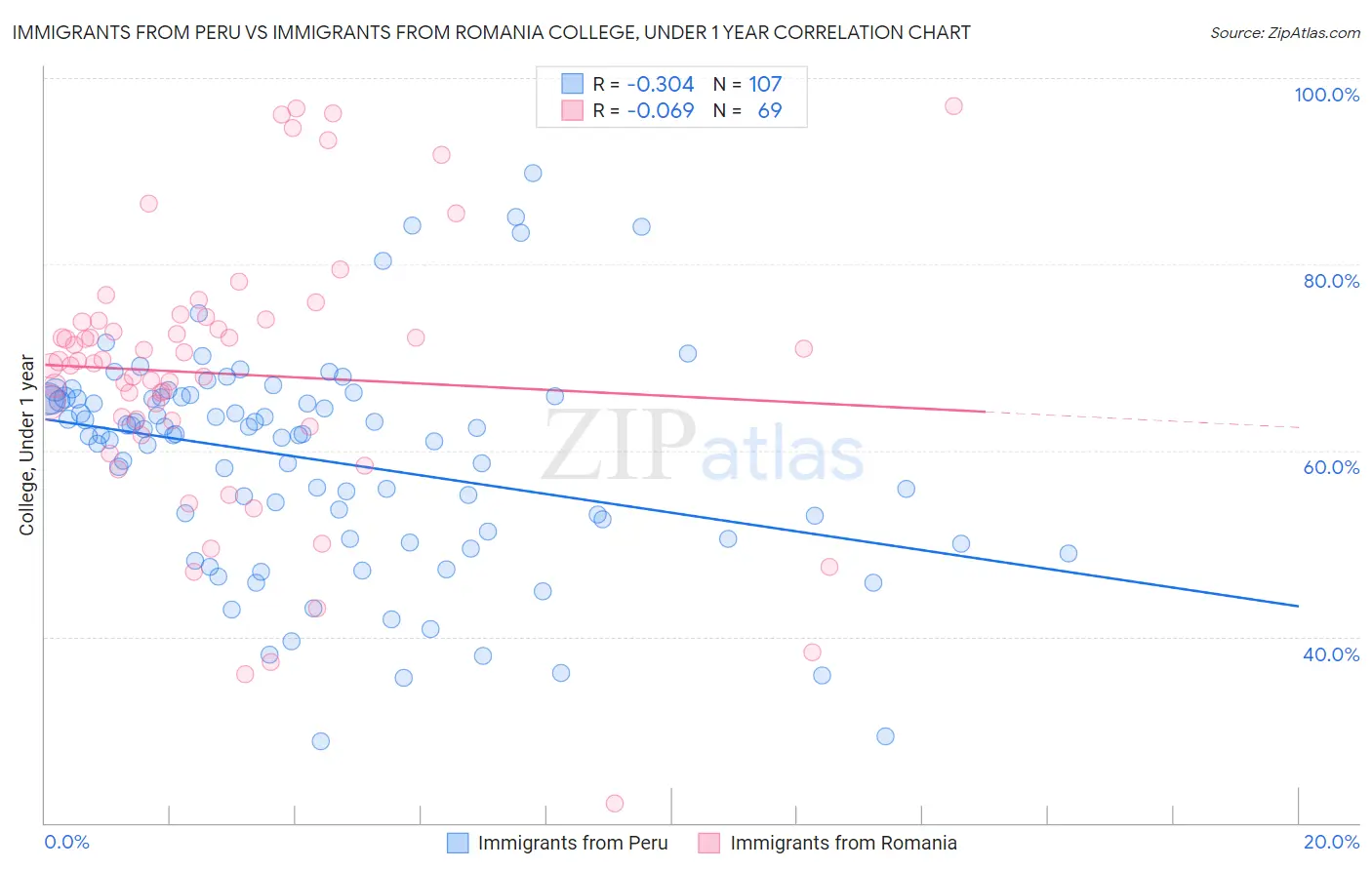Immigrants from Peru vs Immigrants from Romania College, Under 1 year