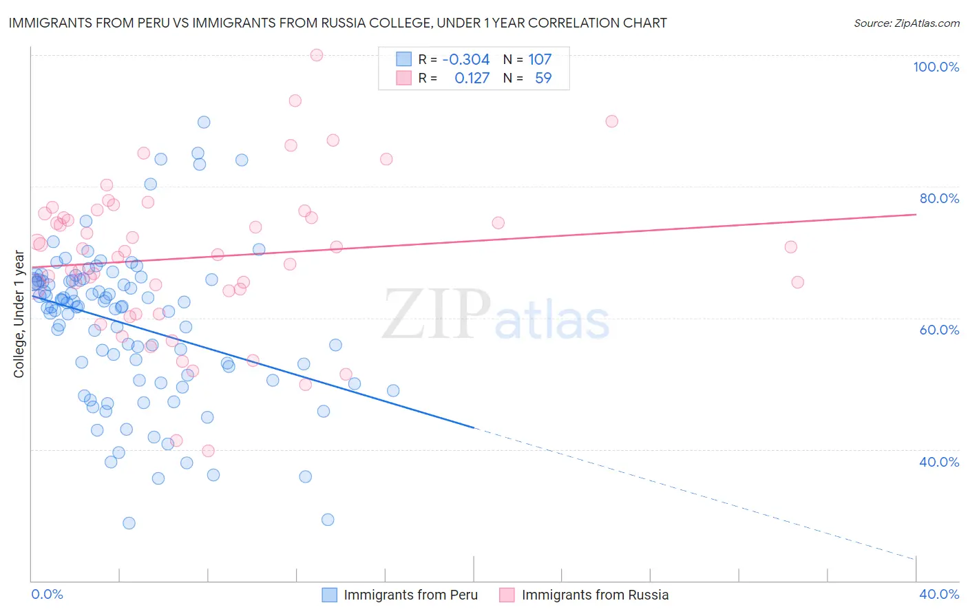 Immigrants from Peru vs Immigrants from Russia College, Under 1 year