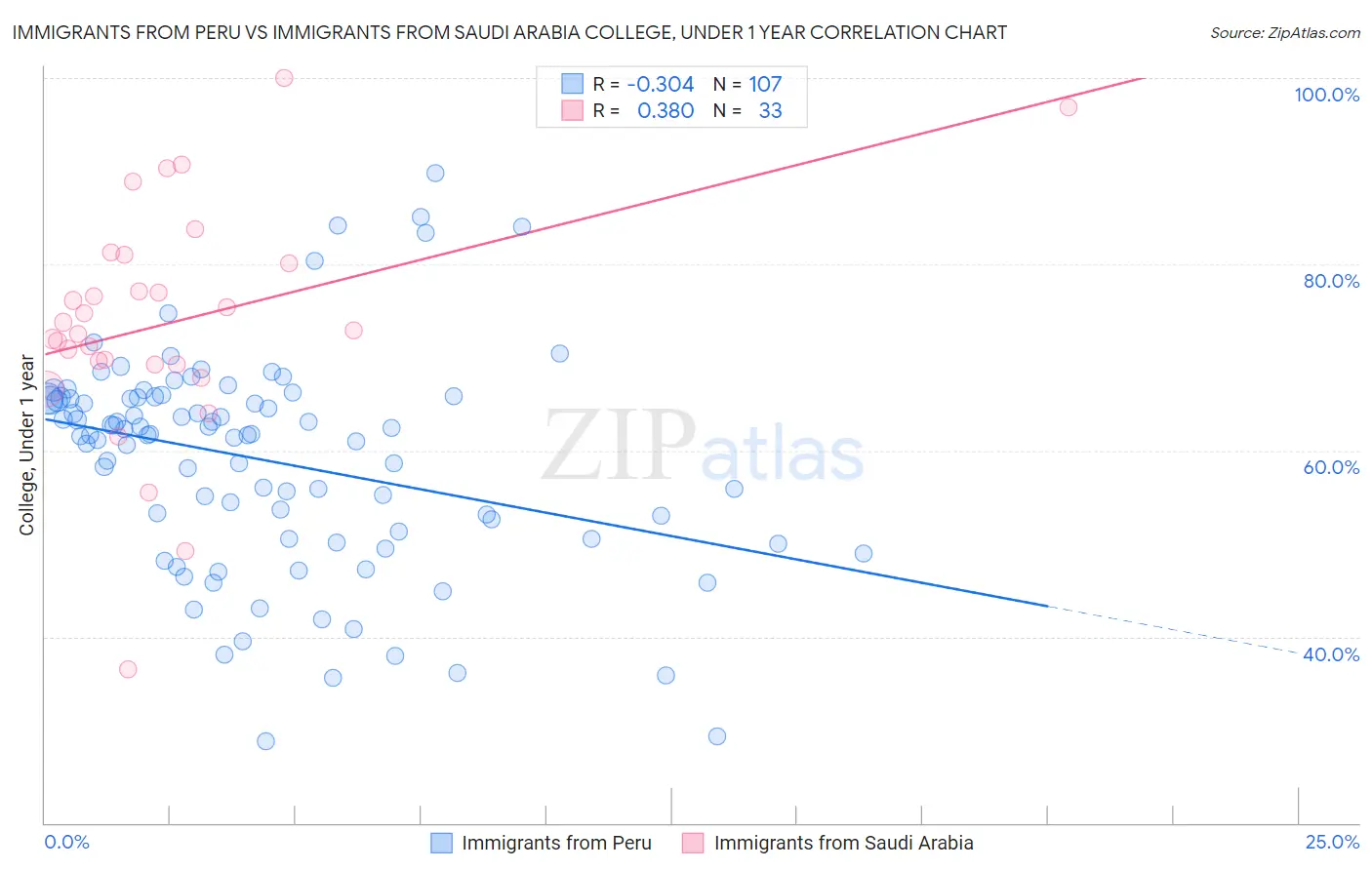 Immigrants from Peru vs Immigrants from Saudi Arabia College, Under 1 year
