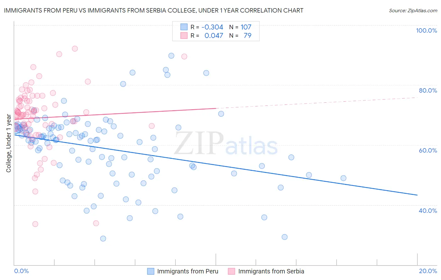 Immigrants from Peru vs Immigrants from Serbia College, Under 1 year