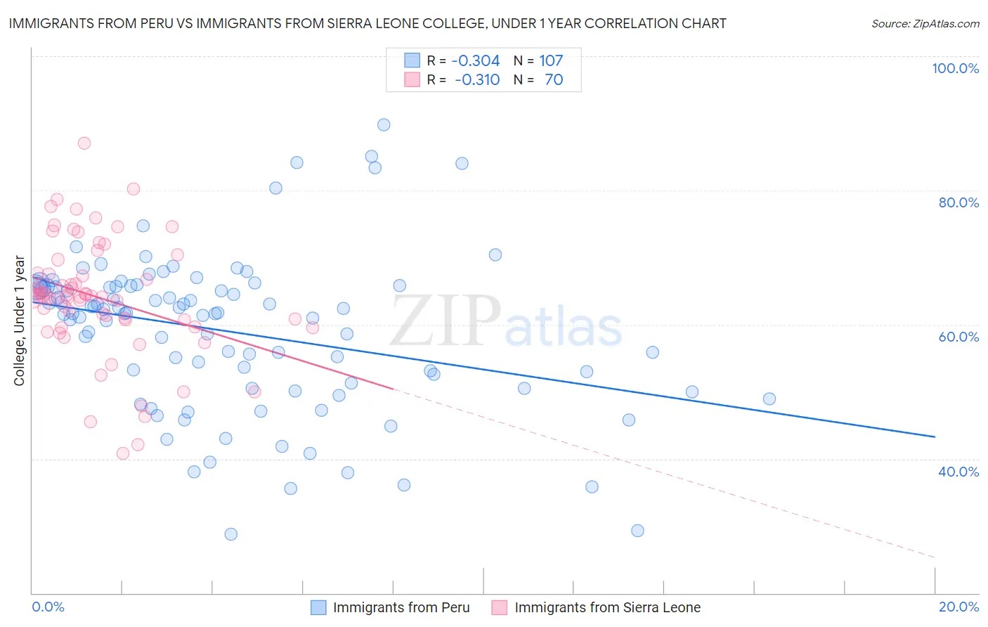 Immigrants from Peru vs Immigrants from Sierra Leone College, Under 1 year