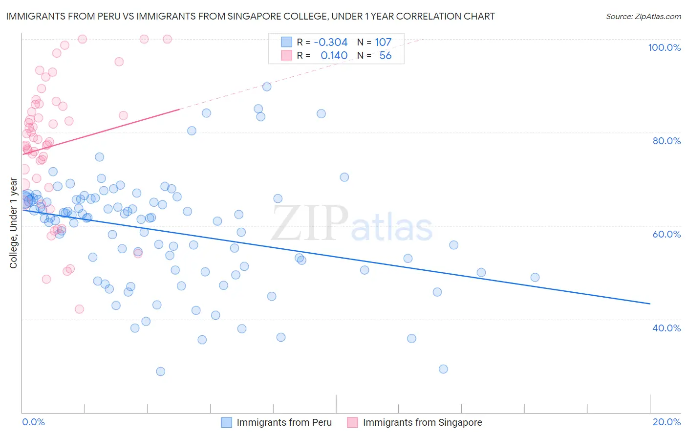 Immigrants from Peru vs Immigrants from Singapore College, Under 1 year