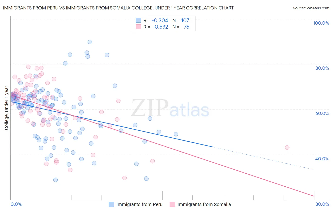 Immigrants from Peru vs Immigrants from Somalia College, Under 1 year