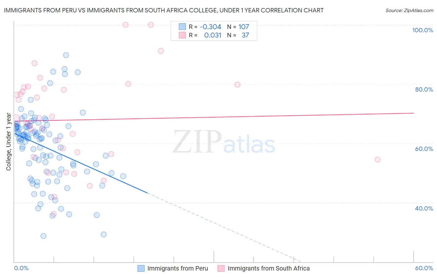 Immigrants from Peru vs Immigrants from South Africa College, Under 1 year