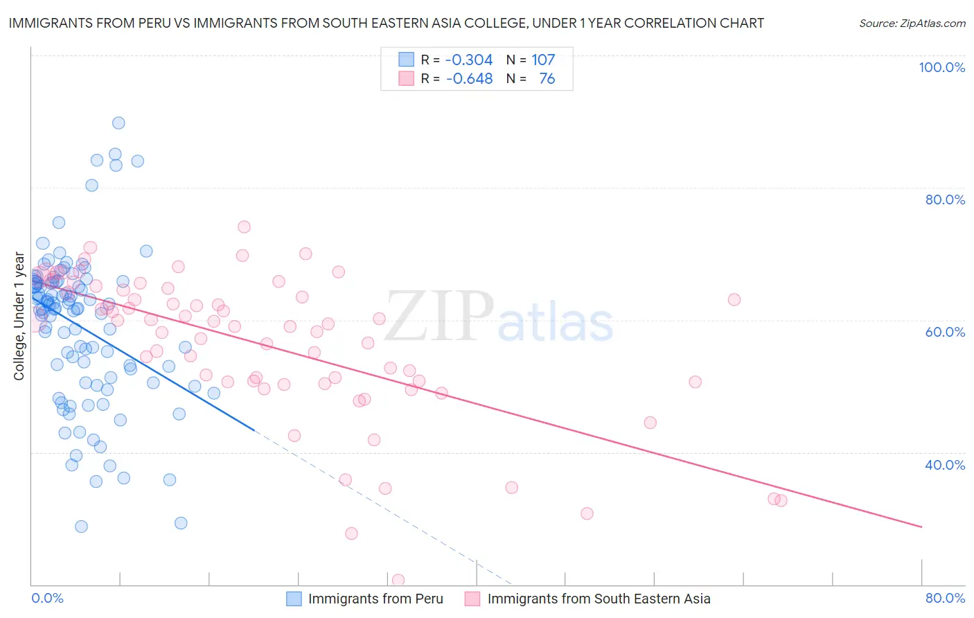 Immigrants from Peru vs Immigrants from South Eastern Asia College, Under 1 year