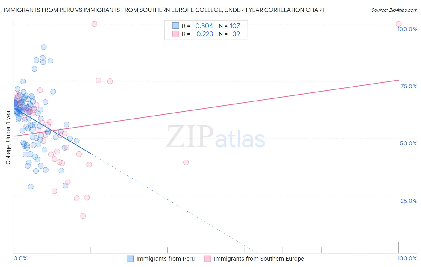Immigrants from Peru vs Immigrants from Southern Europe College, Under 1 year