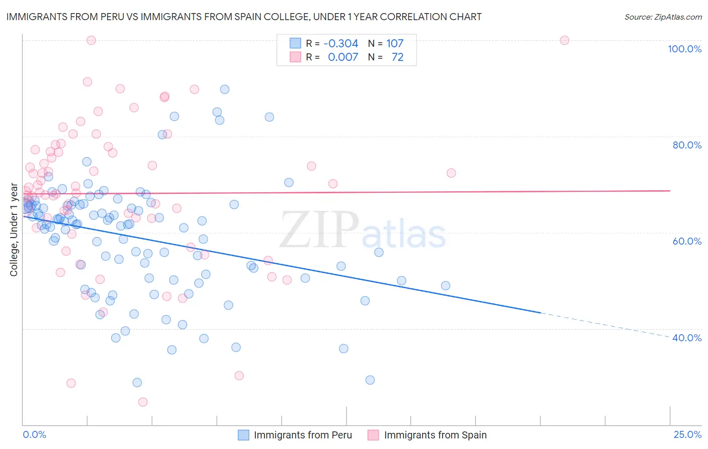 Immigrants from Peru vs Immigrants from Spain College, Under 1 year
