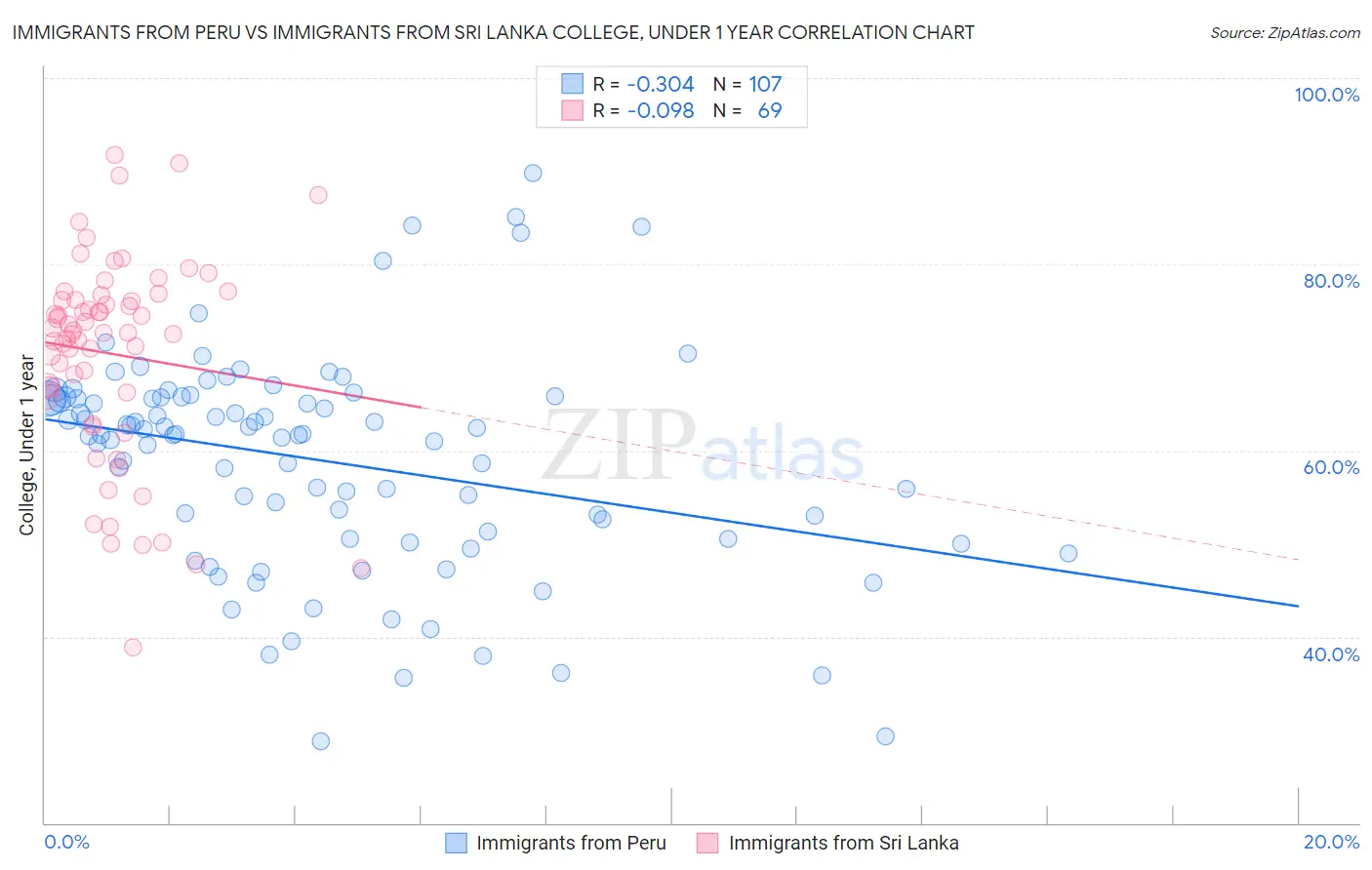Immigrants from Peru vs Immigrants from Sri Lanka College, Under 1 year