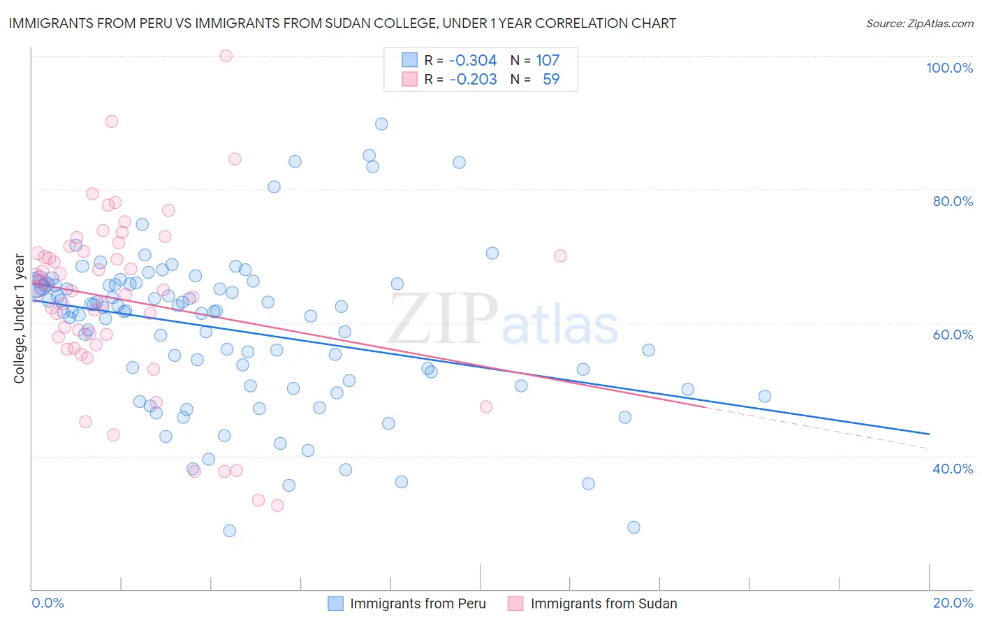 Immigrants from Peru vs Immigrants from Sudan College, Under 1 year