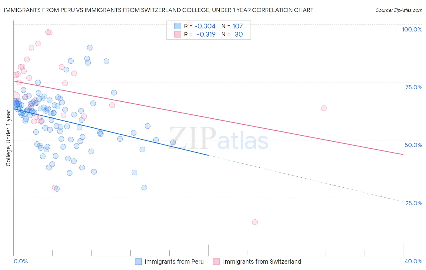 Immigrants from Peru vs Immigrants from Switzerland College, Under 1 year