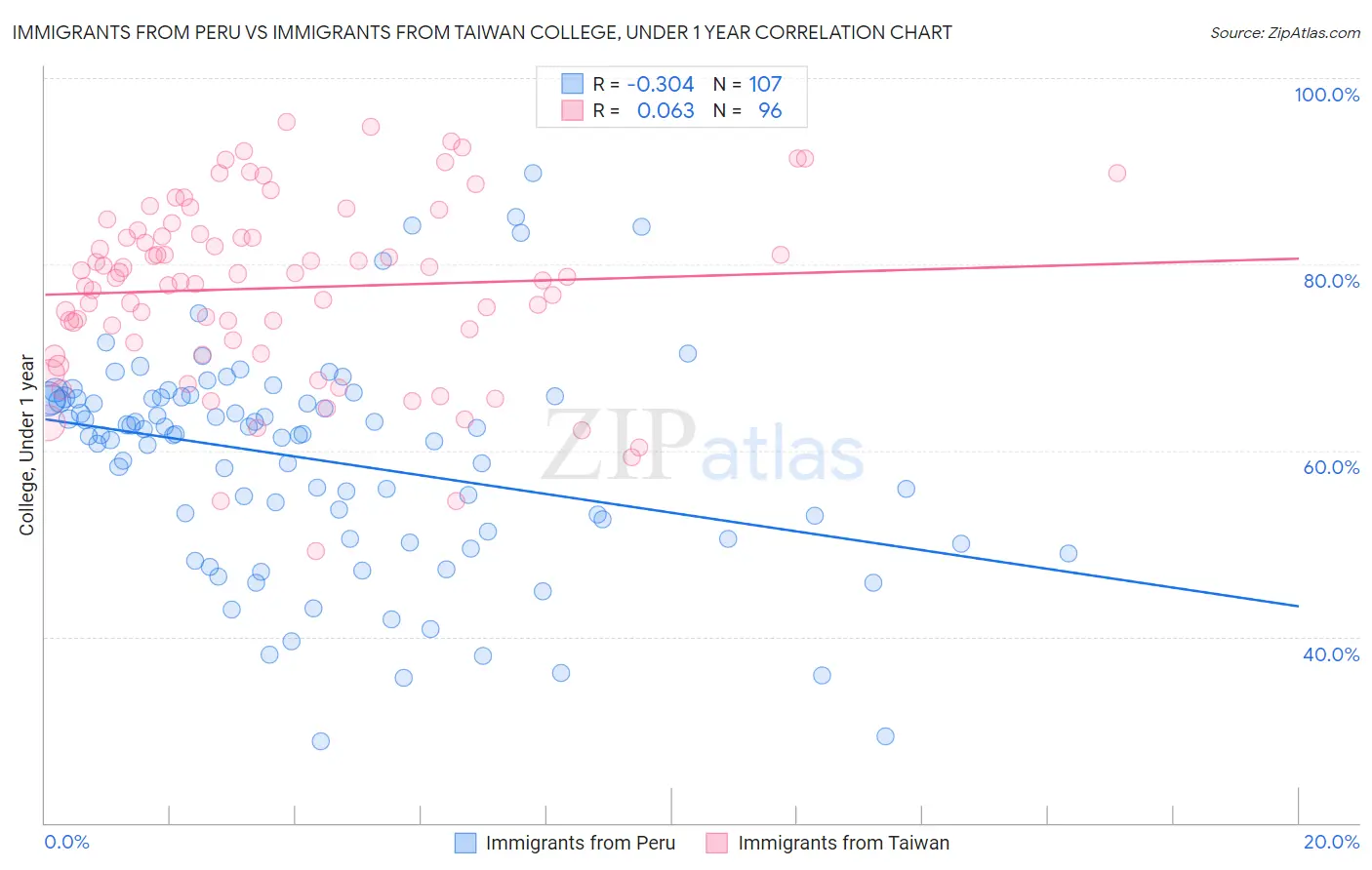 Immigrants from Peru vs Immigrants from Taiwan College, Under 1 year