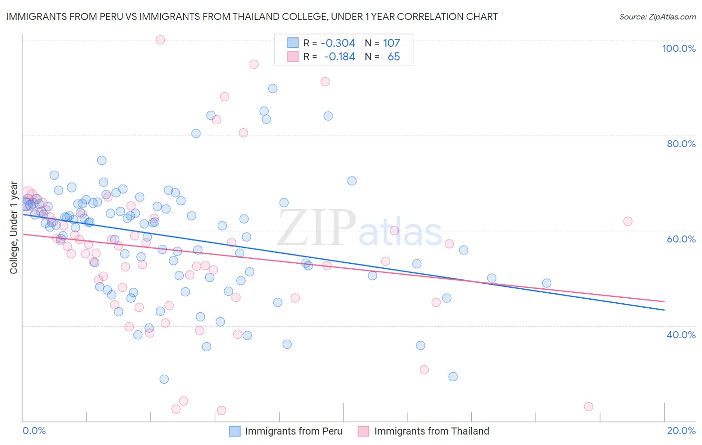Immigrants from Peru vs Immigrants from Thailand College, Under 1 year