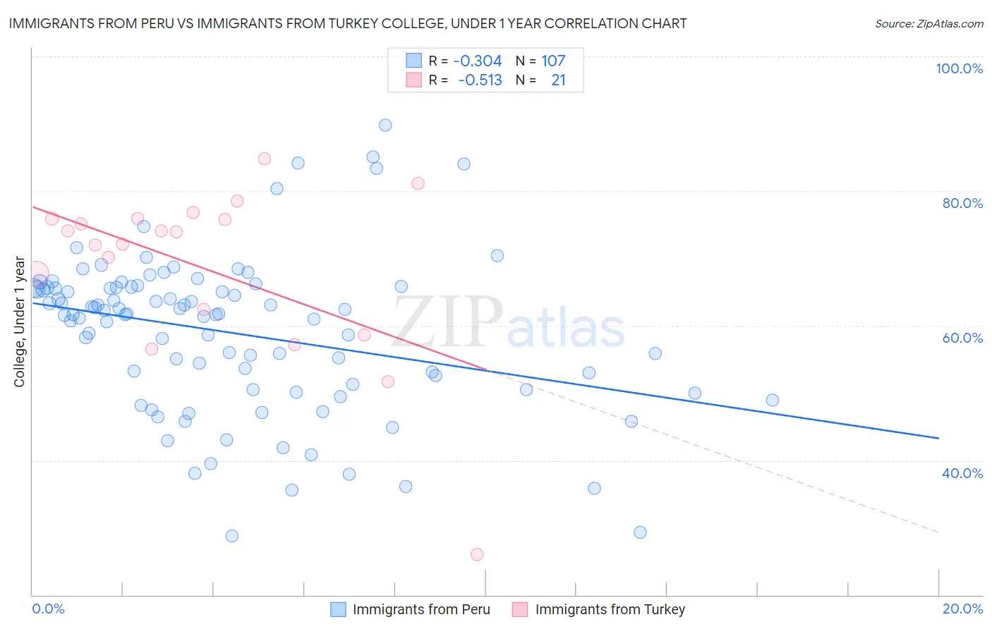 Immigrants from Peru vs Immigrants from Turkey College, Under 1 year