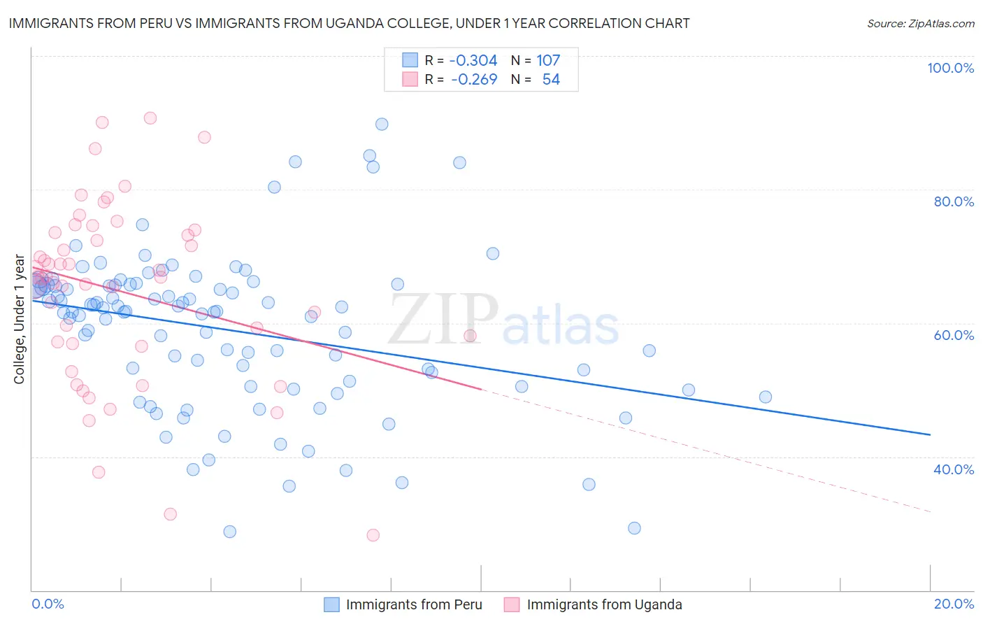 Immigrants from Peru vs Immigrants from Uganda College, Under 1 year
