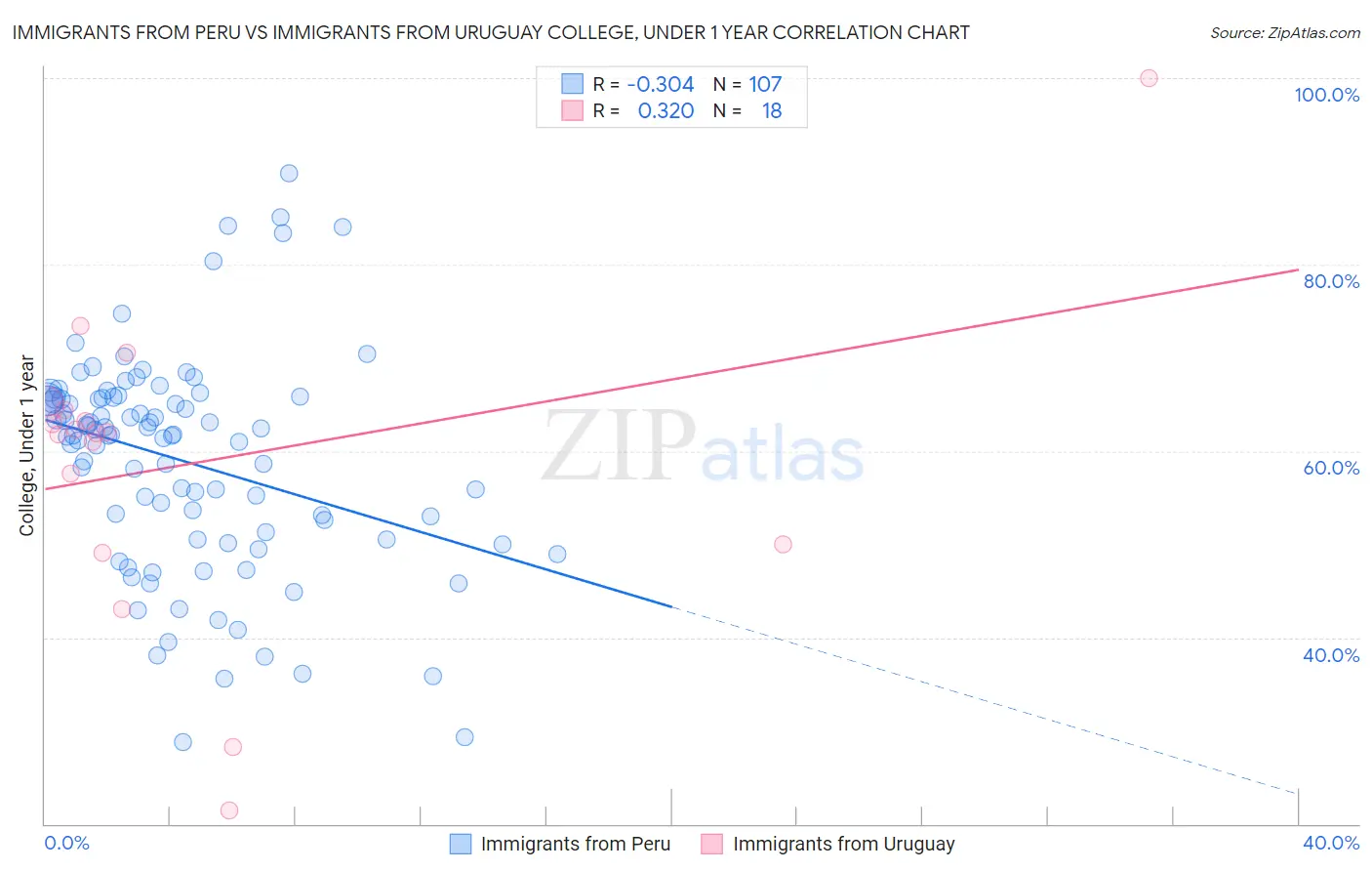 Immigrants from Peru vs Immigrants from Uruguay College, Under 1 year