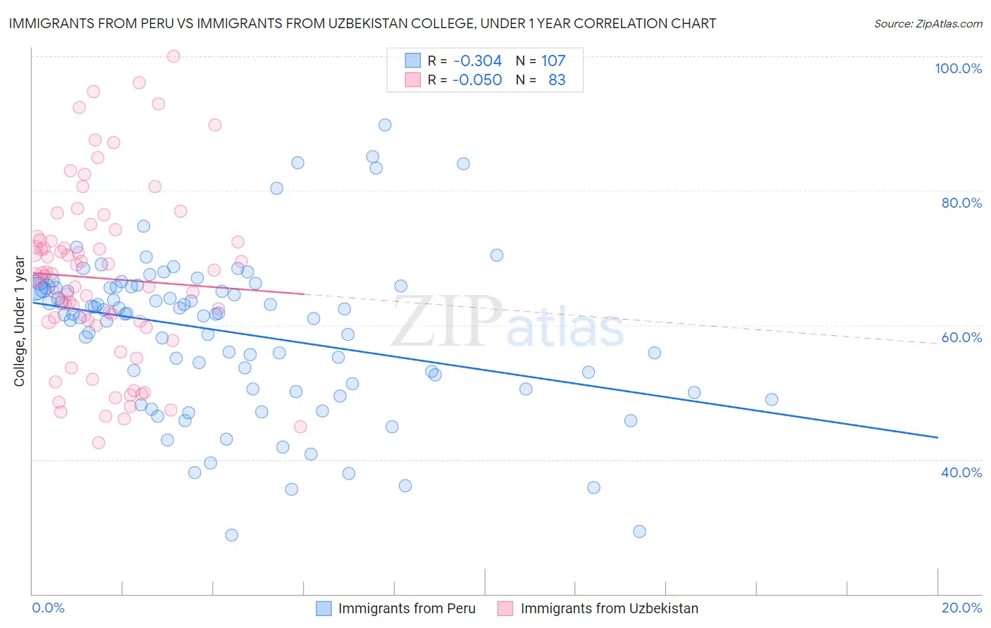 Immigrants from Peru vs Immigrants from Uzbekistan College, Under 1 year