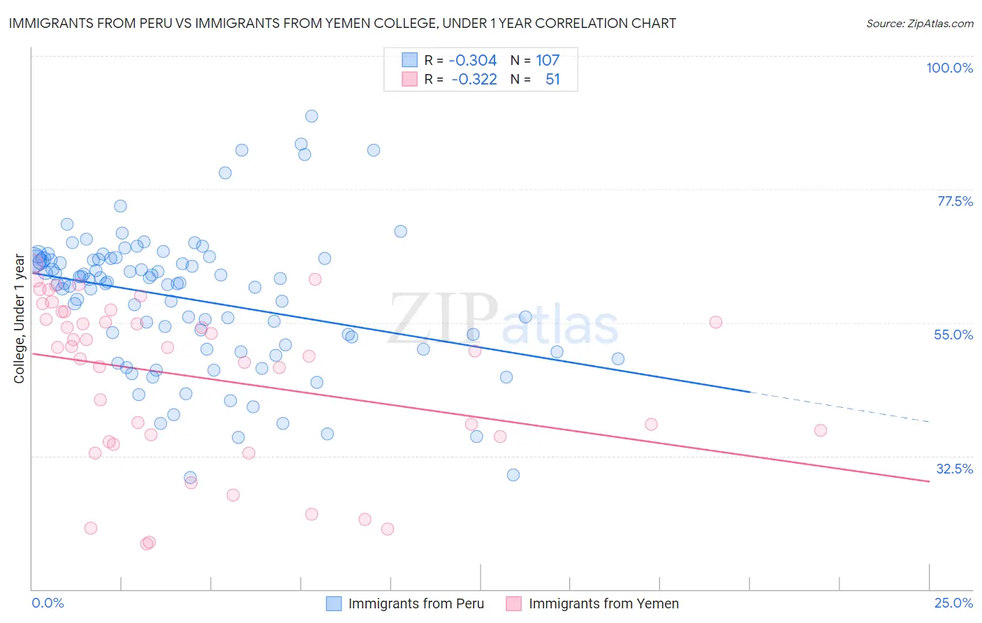 Immigrants from Peru vs Immigrants from Yemen College, Under 1 year