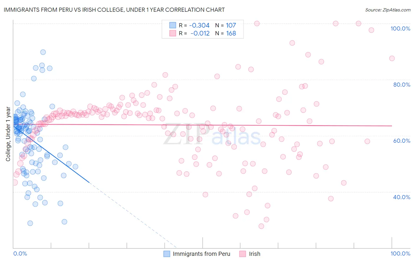 Immigrants from Peru vs Irish College, Under 1 year