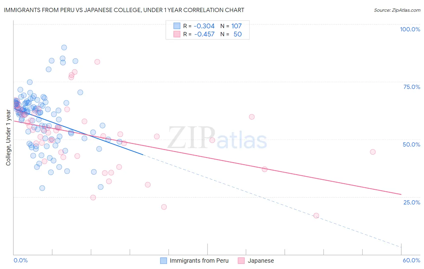 Immigrants from Peru vs Japanese College, Under 1 year