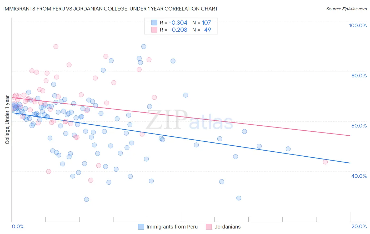 Immigrants from Peru vs Jordanian College, Under 1 year