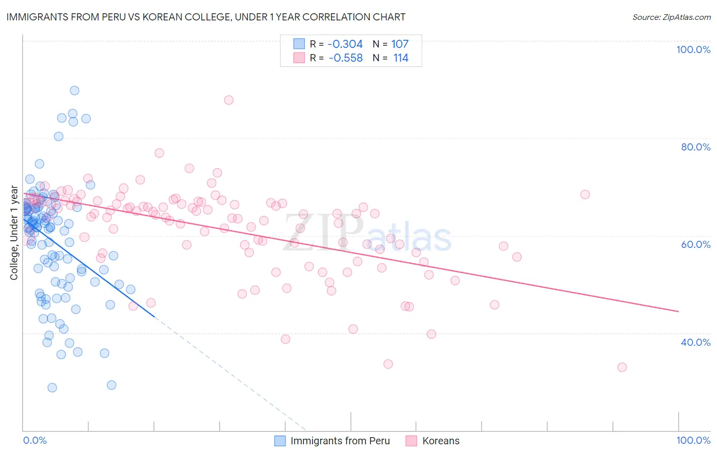 Immigrants from Peru vs Korean College, Under 1 year