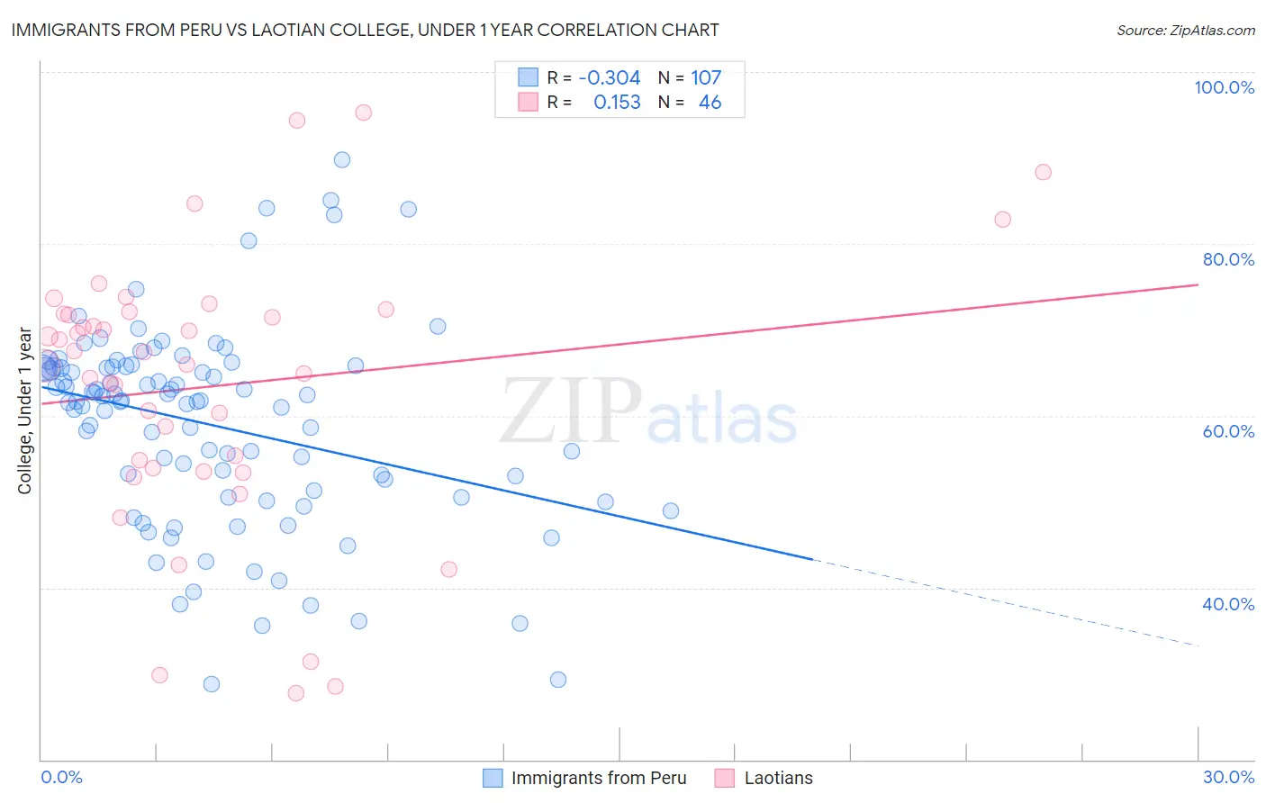 Immigrants from Peru vs Laotian College, Under 1 year