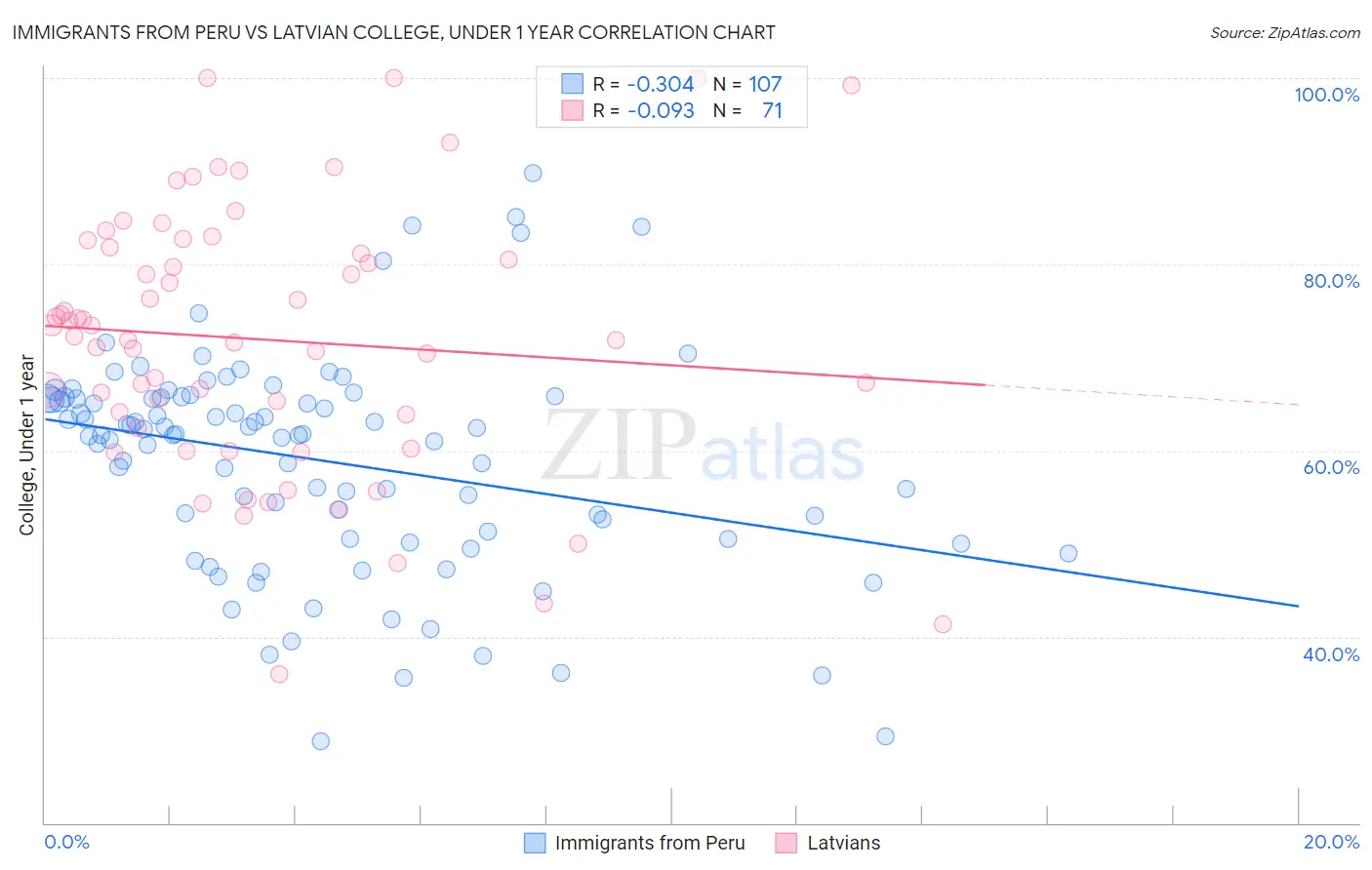 Immigrants from Peru vs Latvian College, Under 1 year