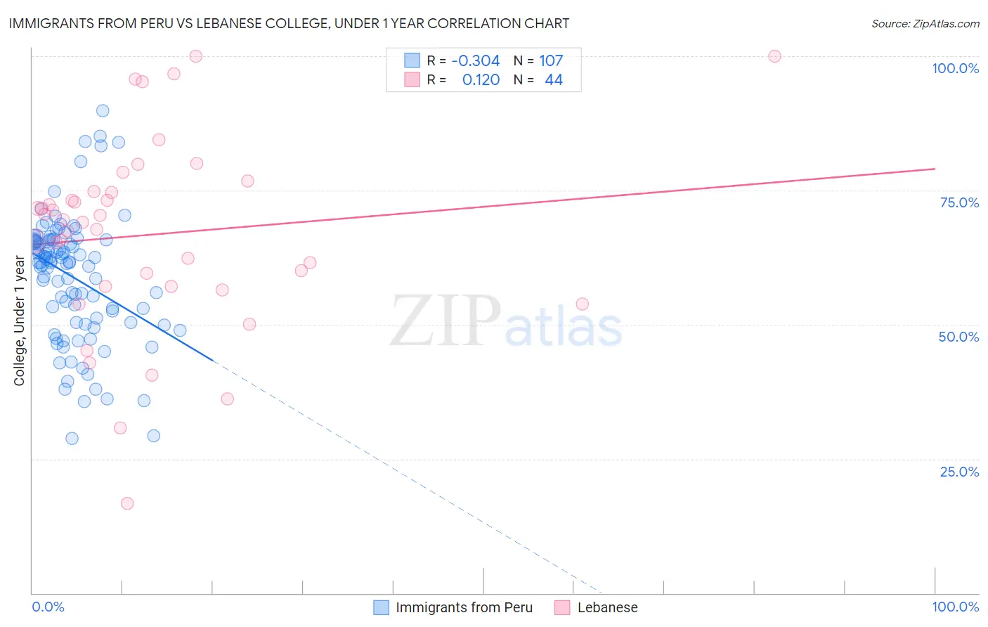 Immigrants from Peru vs Lebanese College, Under 1 year