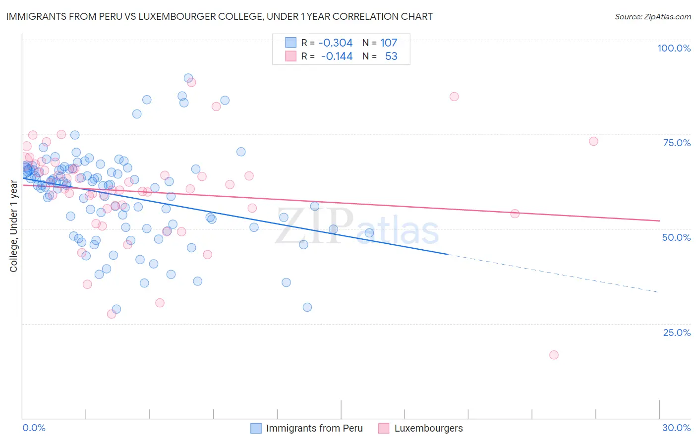 Immigrants from Peru vs Luxembourger College, Under 1 year