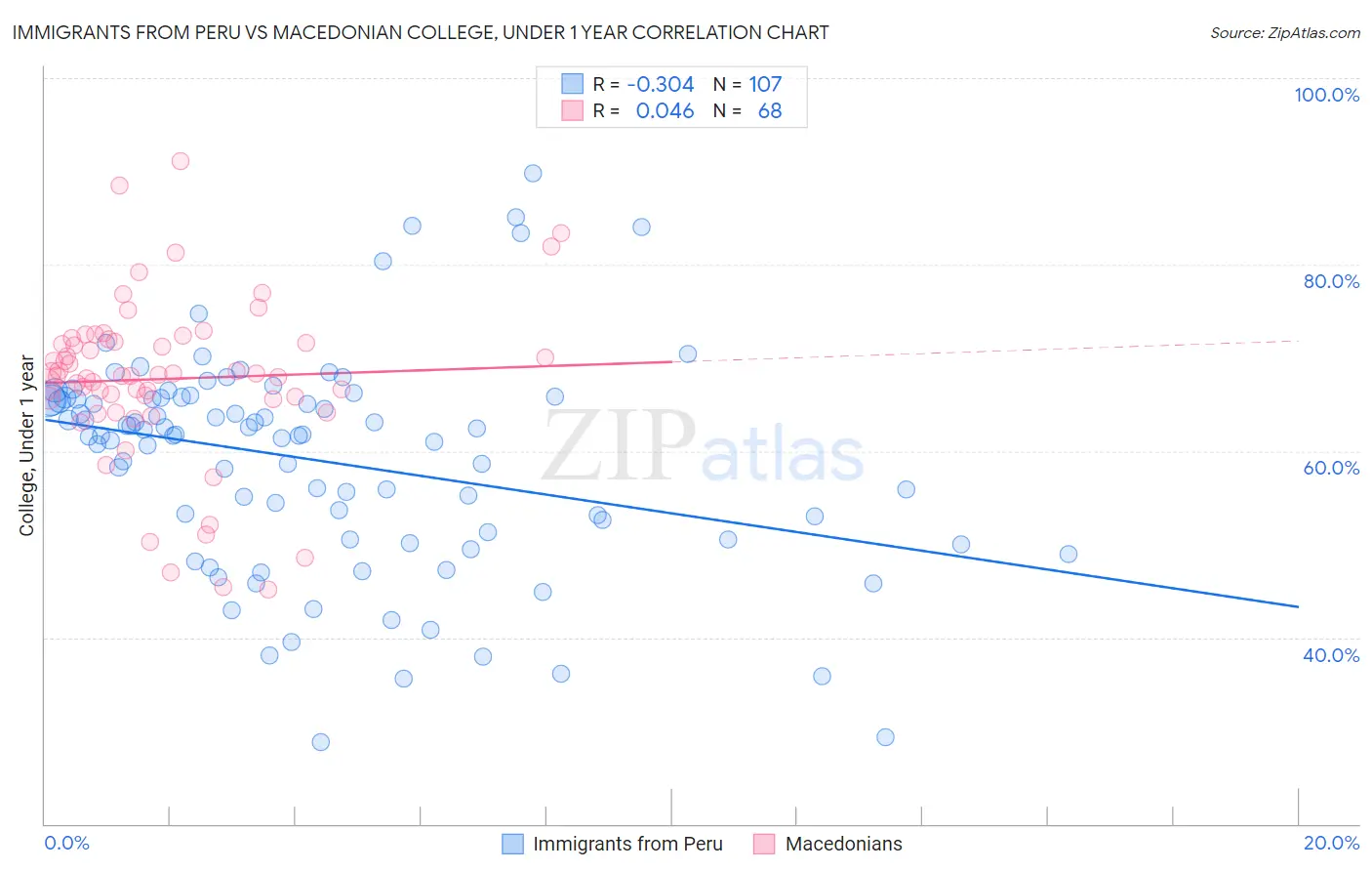 Immigrants from Peru vs Macedonian College, Under 1 year