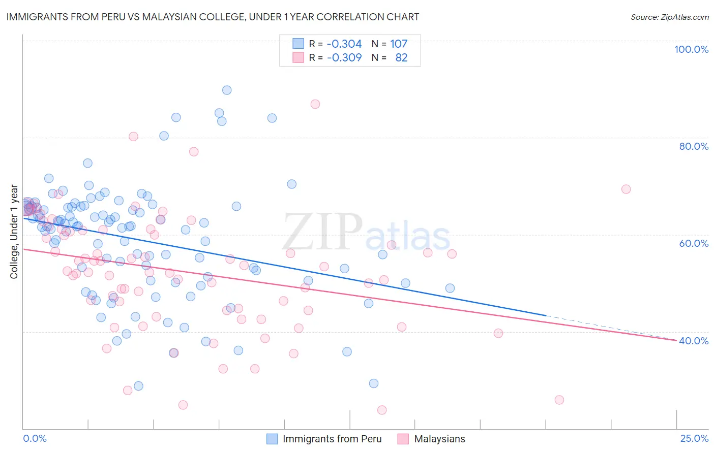 Immigrants from Peru vs Malaysian College, Under 1 year