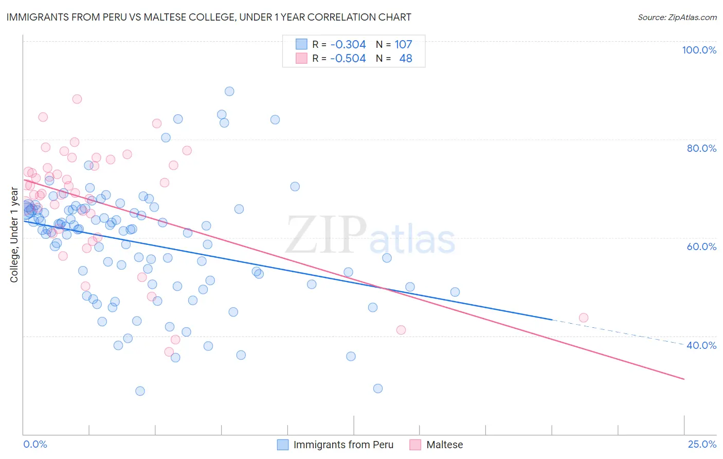 Immigrants from Peru vs Maltese College, Under 1 year