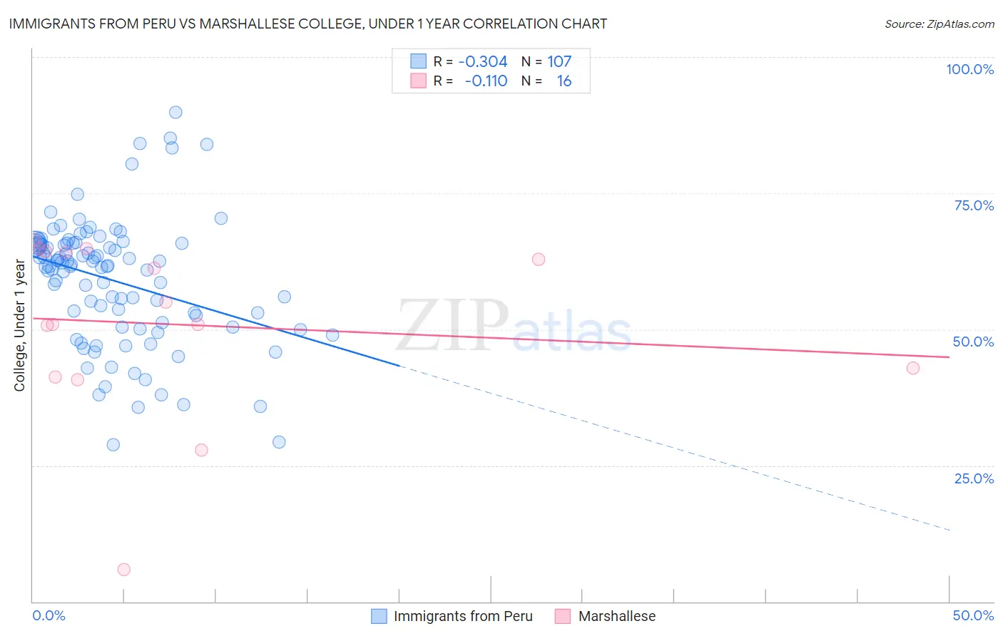 Immigrants from Peru vs Marshallese College, Under 1 year