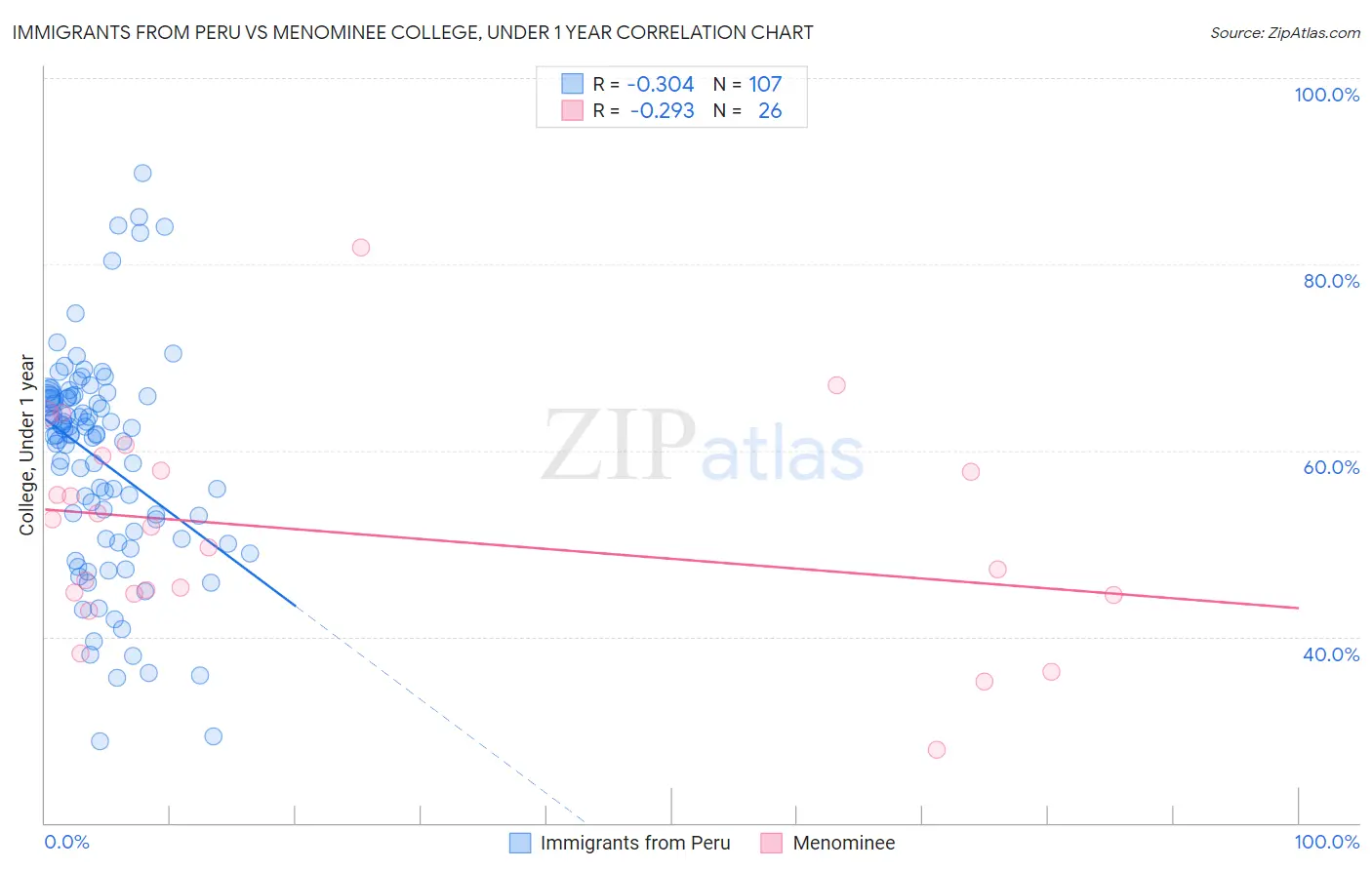 Immigrants from Peru vs Menominee College, Under 1 year