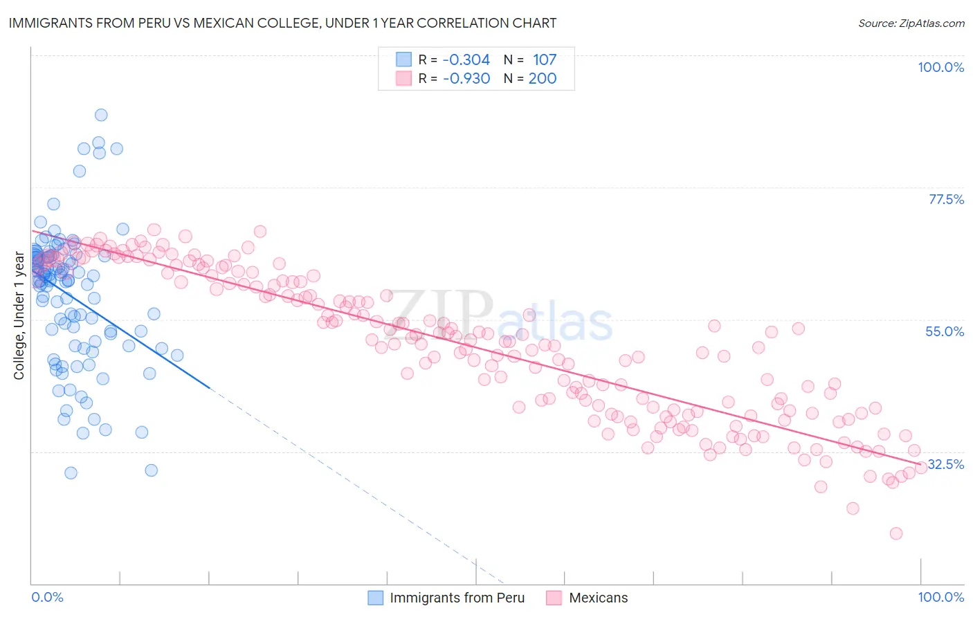 Immigrants from Peru vs Mexican College, Under 1 year