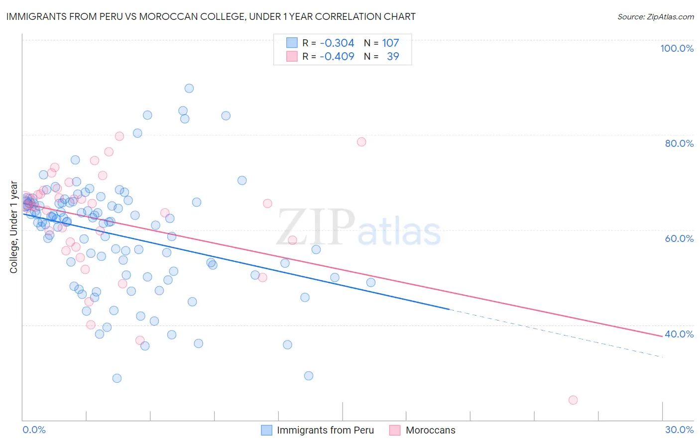 Immigrants from Peru vs Moroccan College, Under 1 year