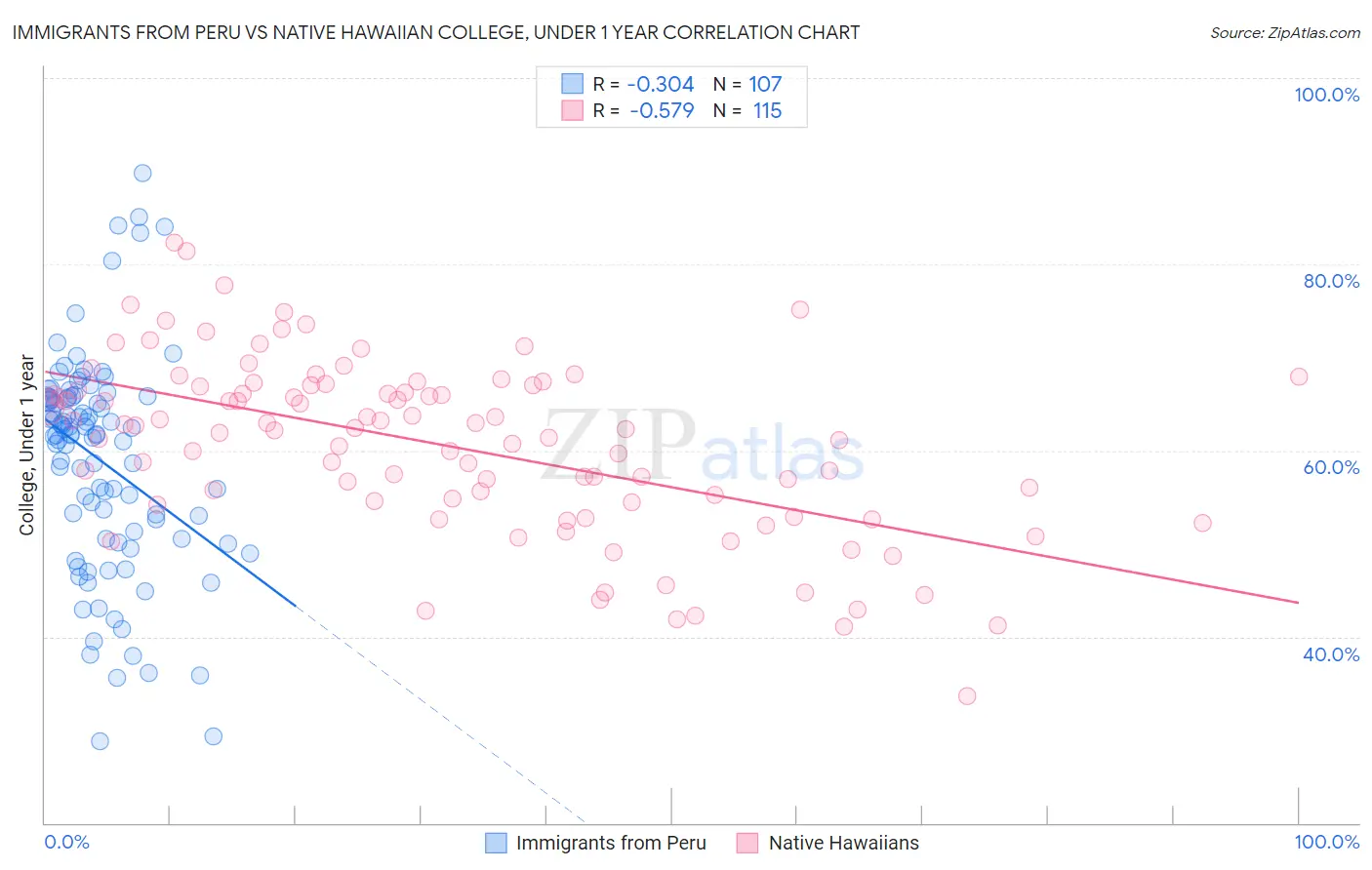 Immigrants from Peru vs Native Hawaiian College, Under 1 year
