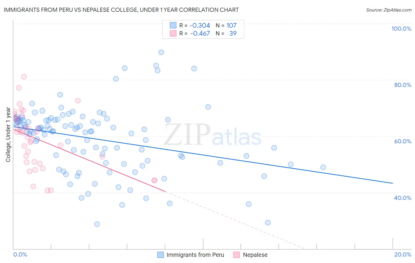 Immigrants from Peru vs Nepalese College, Under 1 year