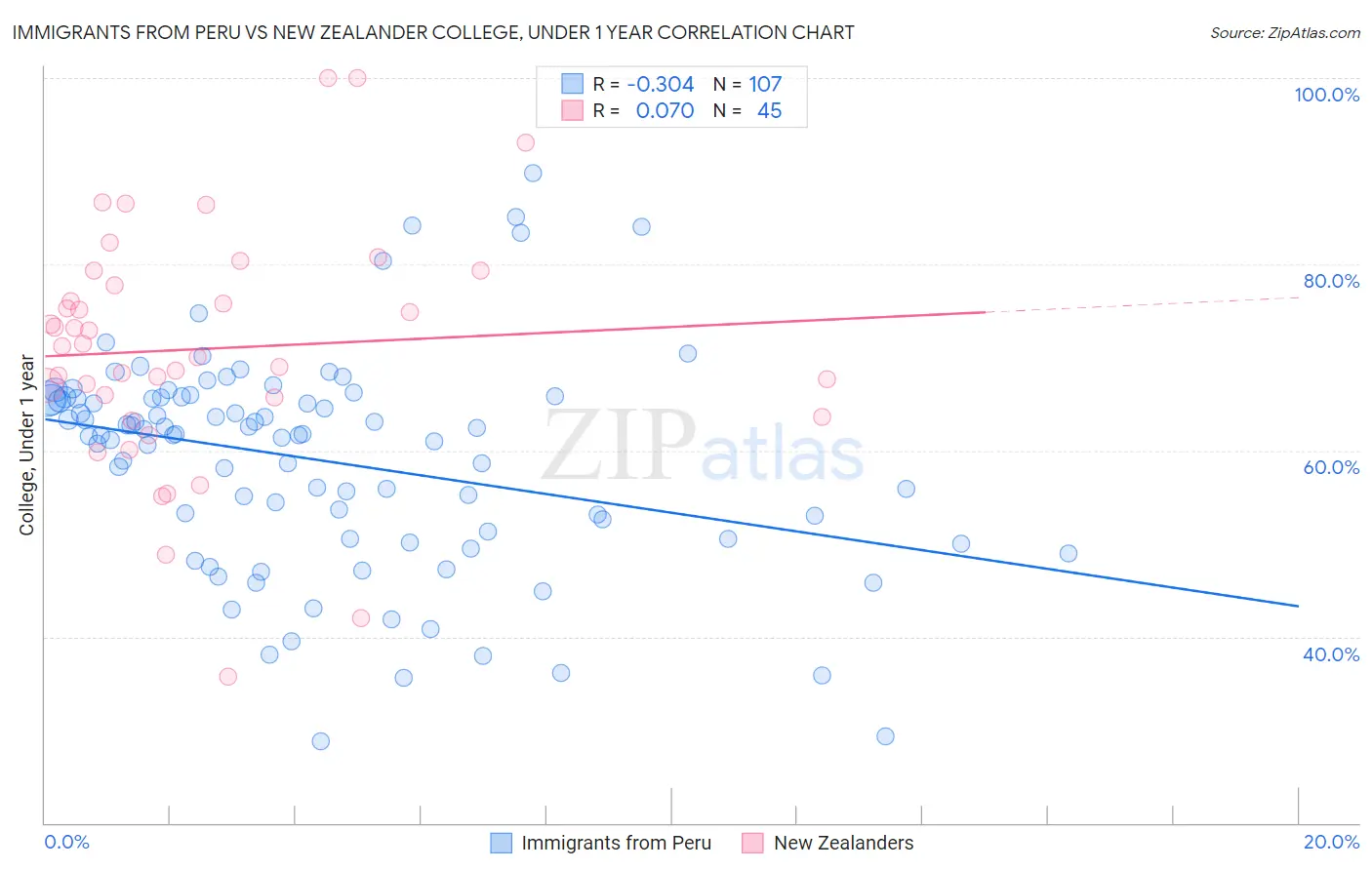 Immigrants from Peru vs New Zealander College, Under 1 year