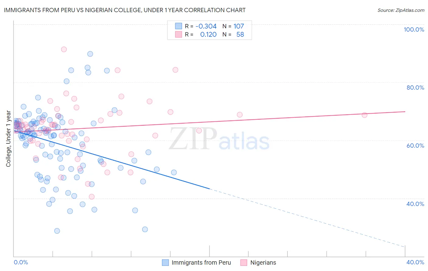 Immigrants from Peru vs Nigerian College, Under 1 year