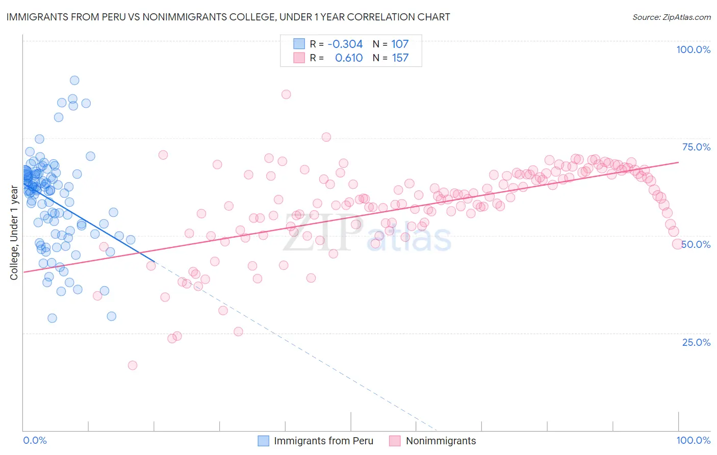 Immigrants from Peru vs Nonimmigrants College, Under 1 year
