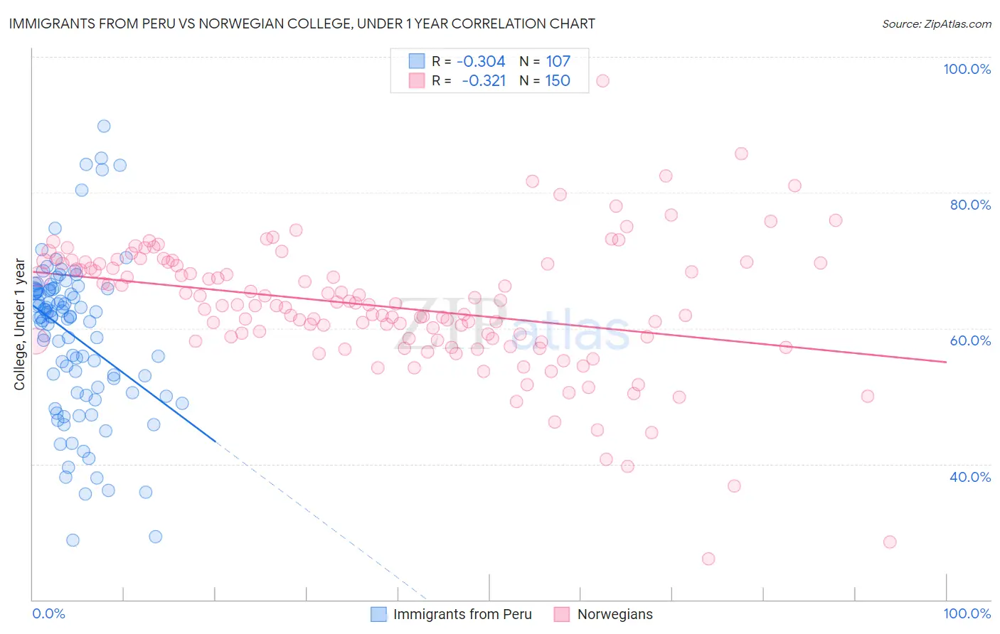 Immigrants from Peru vs Norwegian College, Under 1 year