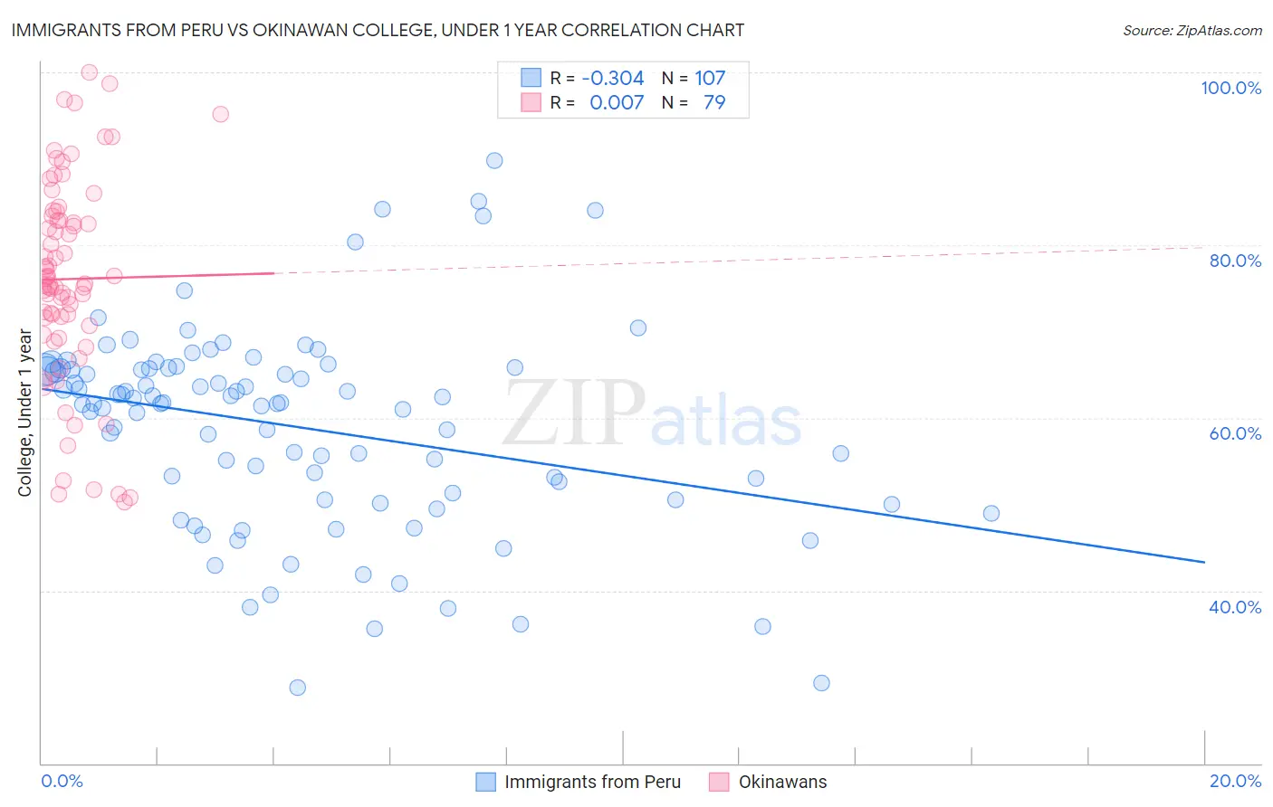 Immigrants from Peru vs Okinawan College, Under 1 year