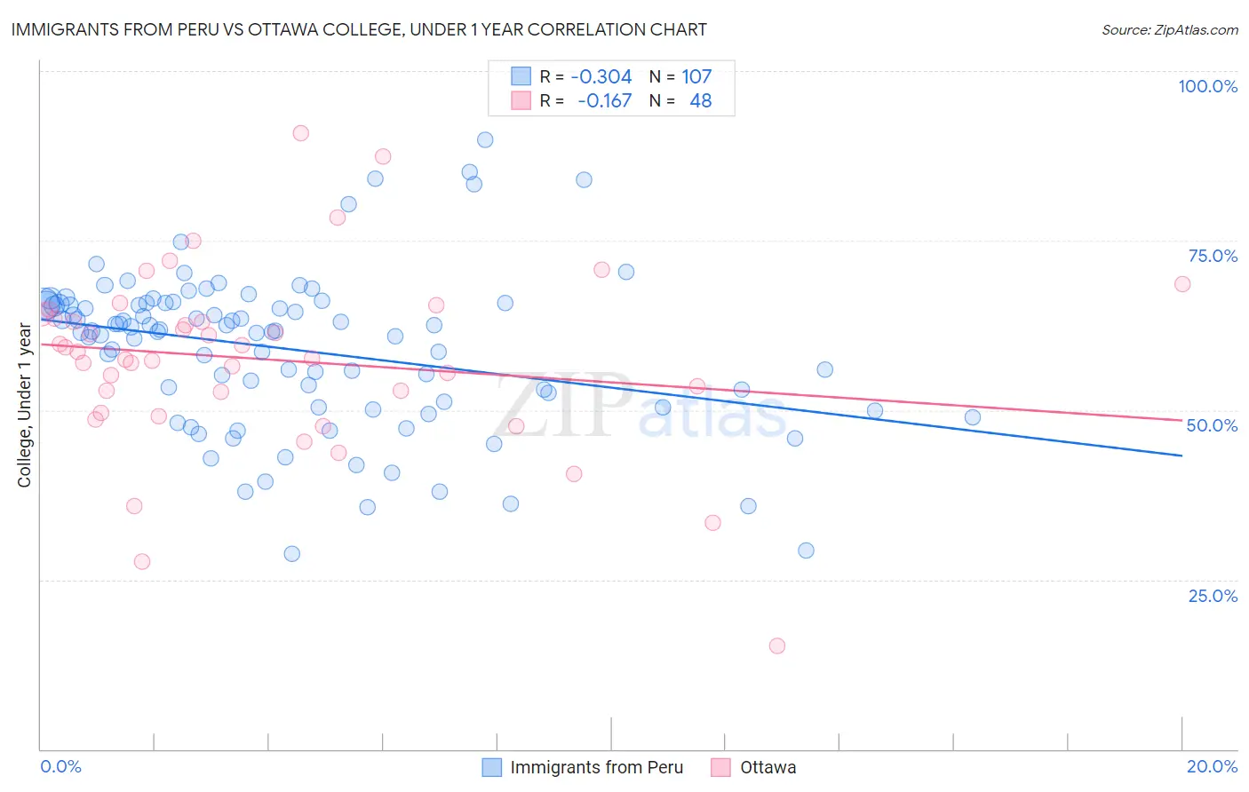 Immigrants from Peru vs Ottawa College, Under 1 year