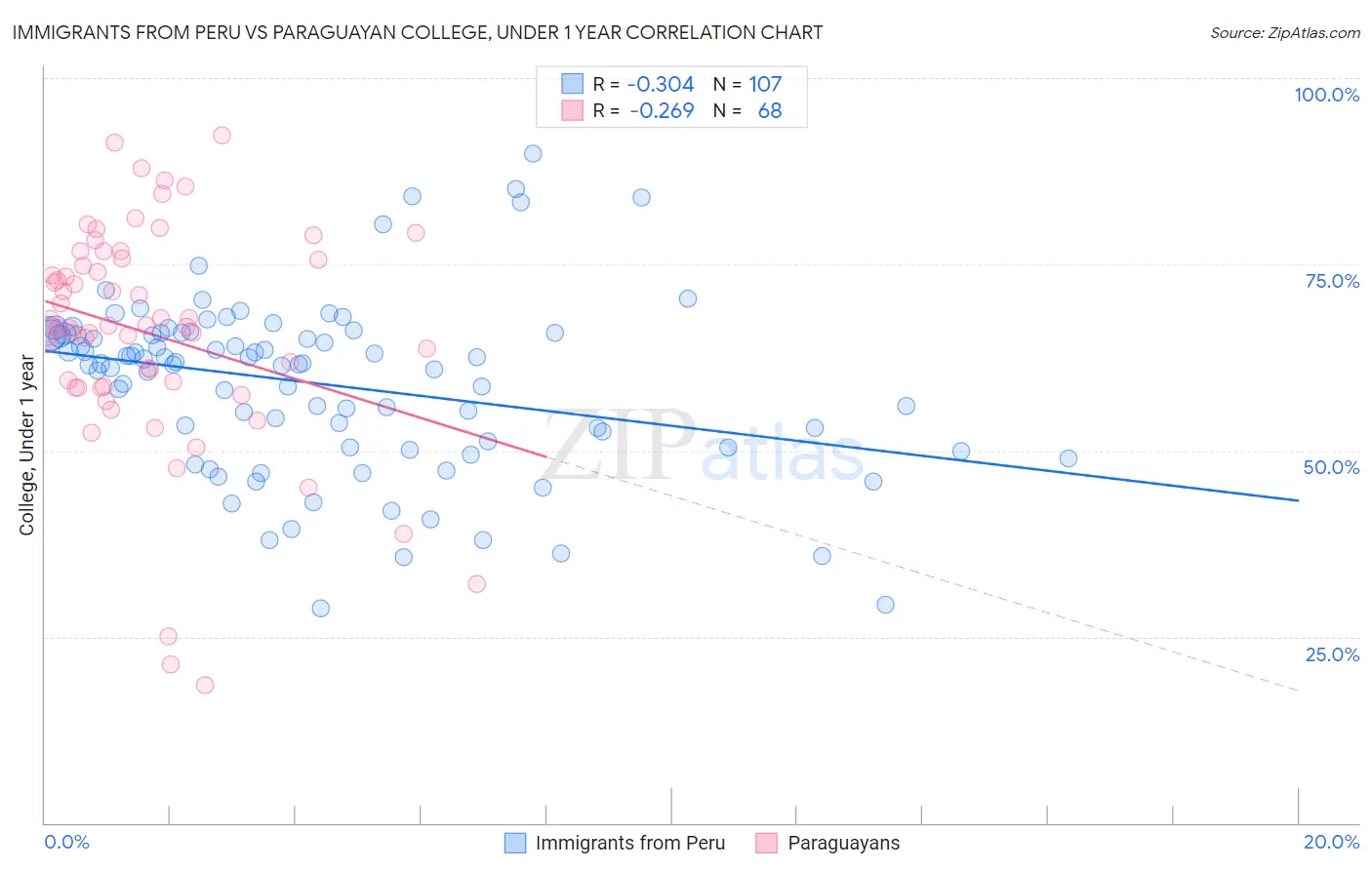 Immigrants from Peru vs Paraguayan College, Under 1 year