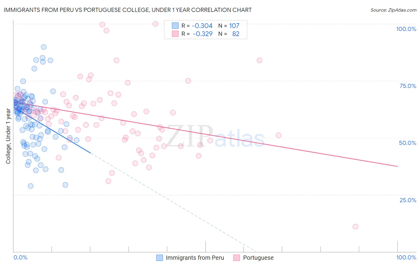 Immigrants from Peru vs Portuguese College, Under 1 year